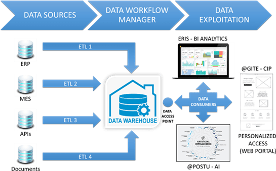 Eris: data sources, data workflow manager, data exploitation