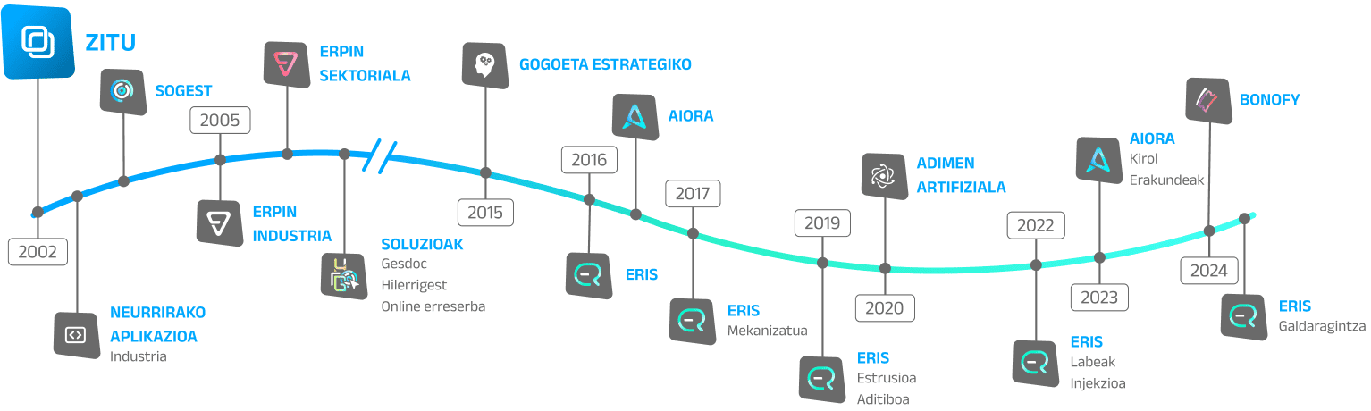 Gráfico temporal mostrando la evolución de las soluciones de Zitu a lo largo del tiempo.