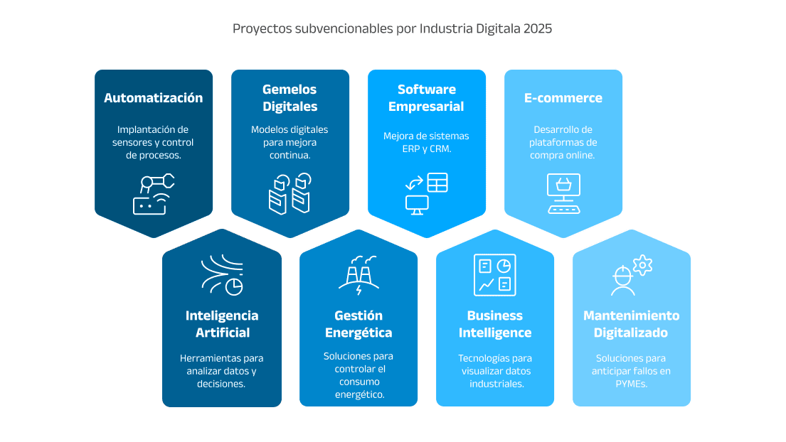 Proyectos subvencionables por Industria Digitala 2025