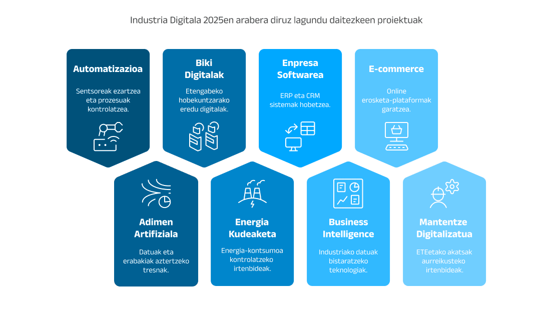 Industria Digitala 2025en arabera diruz lagundu daitezkeen proiektuak