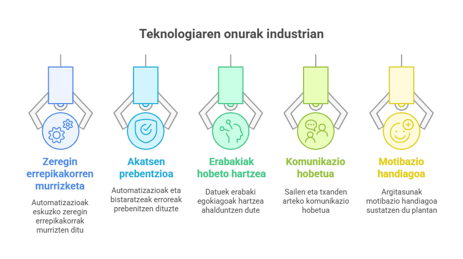 Teknologiaren onurak industrial