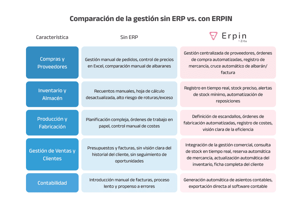 Infografía comparativa de la gestión empresarial sin ERP vs. con ERPIN, destacando mejoras en compras, inventario, producción, ventas y contabilidad