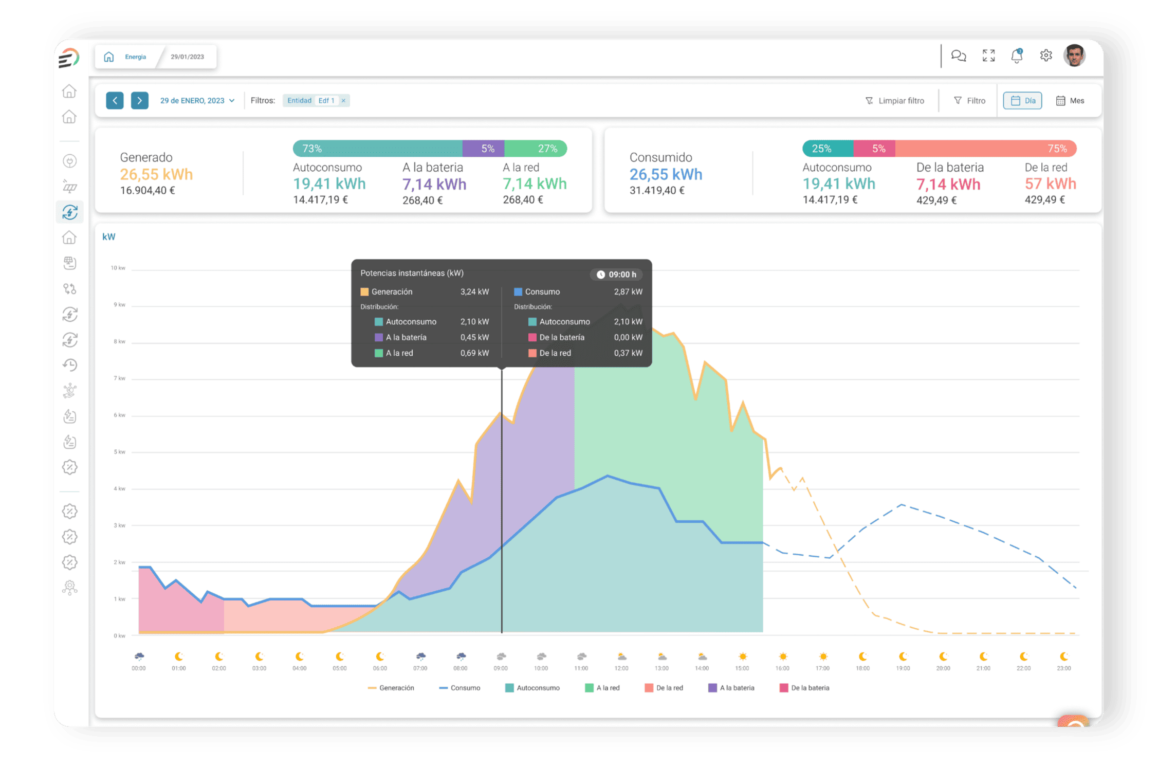 EBK by Zitu – gráfico de flujo energético diario con generación solar, autoconsumo, carga de batería y consumo de red en tiempo real
